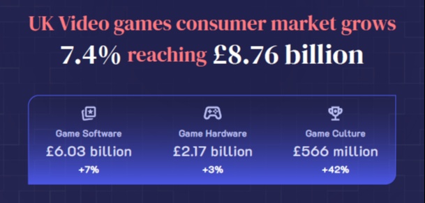 The British game market was at an all-time high in 2025, with £2.07 billion in mobile games.